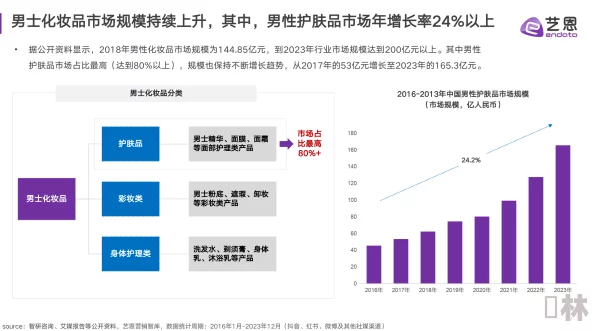 男男钙站的发展前景该领域发展受限用户群体稳定