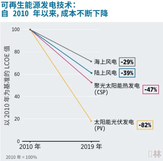 嗯嗯啊嗯不要科学家发现新型可再生能源技术有望大幅降低全球碳排放