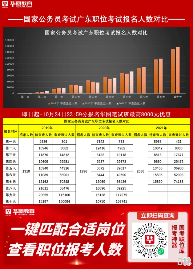 三年看完全国免费首批十城已开放预约报名通道