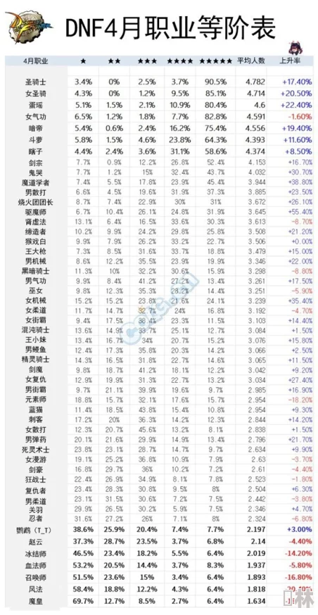 dnf刷图职业排行2014版本更新迭代职业平衡变化部分职业排名浮动