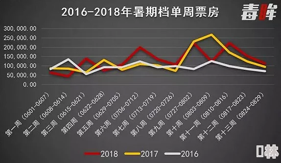 电影票房惨遭滑铁卢创下年度新低令人大跌眼镜