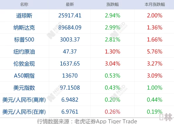 美股达人突破瓶颈新策略：降息周期下的投资转向与爆料消息