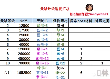 原神纳西妲突破及天赋升级材料清单2024最新爆料汇总