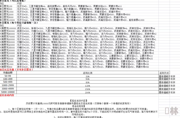 乐缤纷庄园VIP价格表及最新充值优惠&等级福利爆料