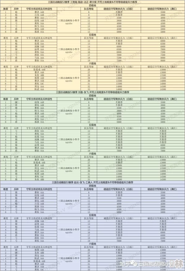 最新三国志战略版S3赛季土地难度表及开荒守军强度全面分析爆料