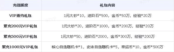 晶核VIP等级充值大揭秘：2023最新各等级价格及超值优惠活动全览