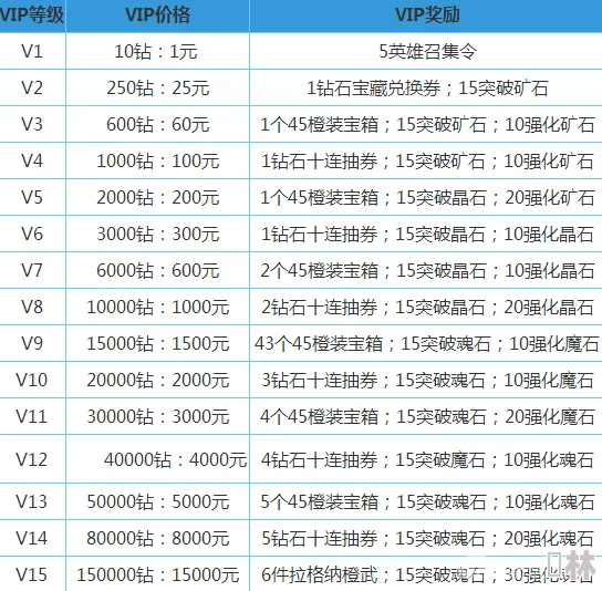 最新口袋苍穹VIP价格表及0.05折购买攻略爆料！