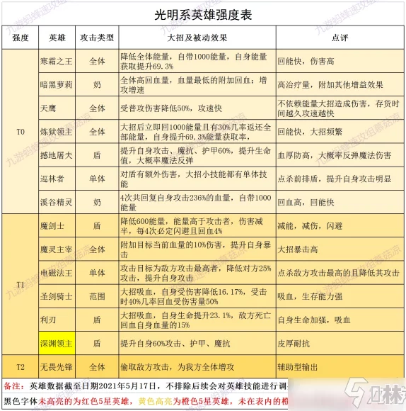 新誓记T0角色强度榜大揭秘：2024最新最强排行及更新动态全解析