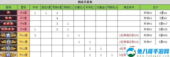 2025攻城战地升星材料清单及武将升星攻略最新爆料全面深度解析