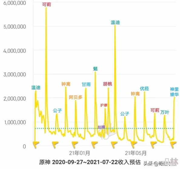 原神掉粉速度惊人：揭秘百万粉丝流失深层原因及4.4版本运营失误最新动态分析