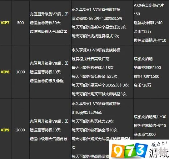 新世界启航VIP价格表及最新满级VIP（11级）5万充值金额爆料