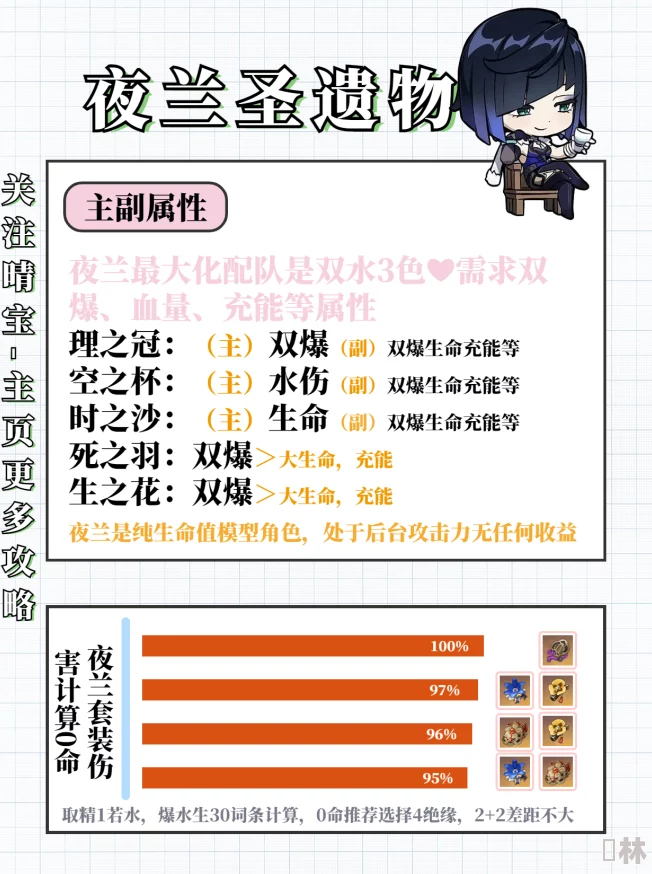 原神夜兰圣遗物搭配与词条优先级2025最新爆料攻略解析