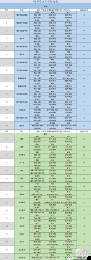 三国志战略版S2赛季大揭秘：T0阵容全解析及最新顶配队伍爆料推荐策略