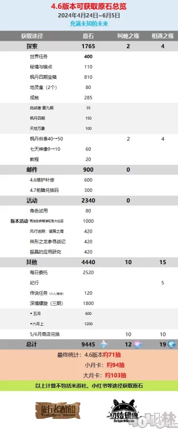 原神4.6版本最新活动原石获取统计与全攻略爆料分析