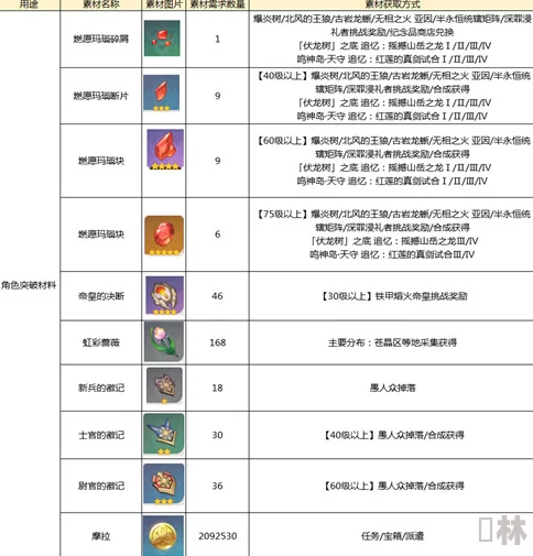 原神林尼突破材料清单及2023最新爆料：全面解析所需材料及高效获取攻略