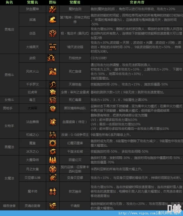 DNF觉醒技能按键设置指南 ｜ 详细解析各职业觉醒技能快捷键